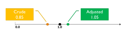 <p>what type of confounding is this</p>