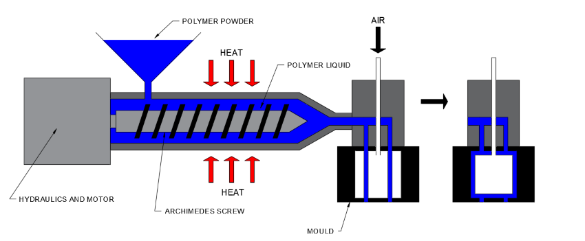 <p>Blow moulding process</p>