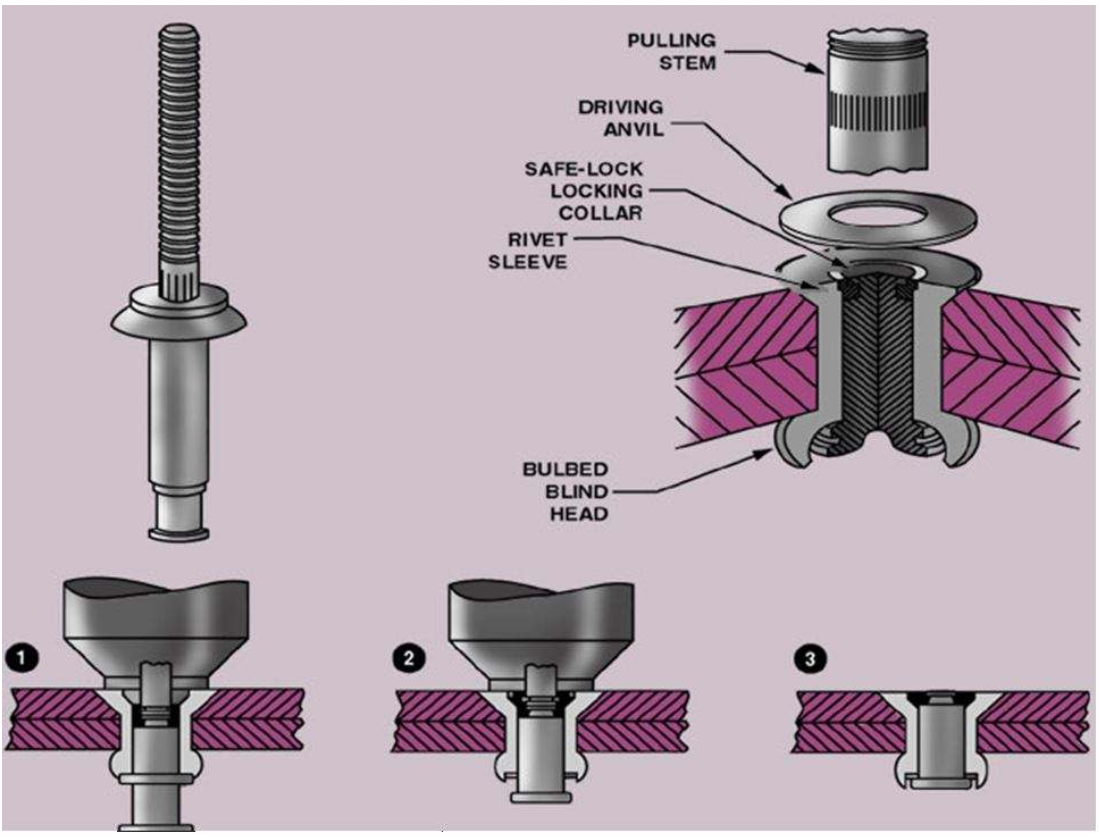 <p>Pulling stem, driving anvil, safe-lock locking collar, rivet sleeve, and bulbed blind head.</p>