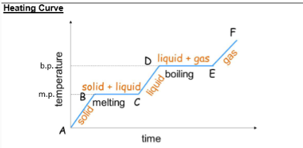 <p>Why does temp remain unchanged from B-C and D-E? (_ _ is _ by _, which is _ to _ the _ of _ _ _. Since _ _ in _ _ _, temperature remains _.)</p>
