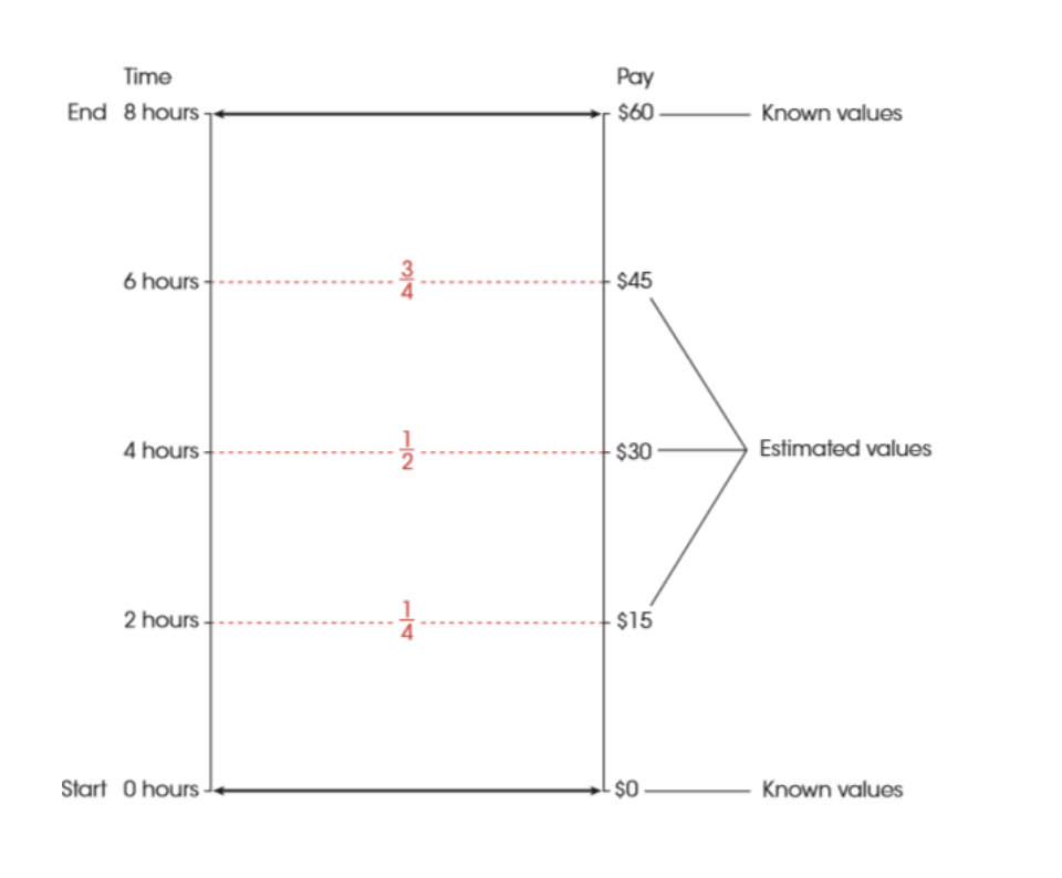 <ul><li><p>estimating percentile ranks not defined</p><ul><li><p>e.g. job wages estimations (eight hours work = $60, how many hours to get $30 = half or four hours)</p></li></ul></li></ul><p></p>