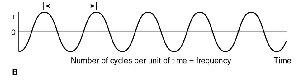 <p>refers to the number of cycles per second </p>