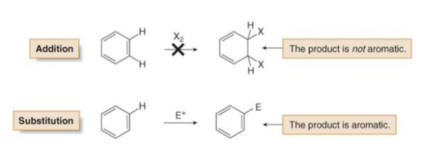 <p>If an addition occurred, the product would be nonaromatic and much higher in energy than the aromatic starting material</p><p>Benzene is aromatic, meaning it is extremely stable because of its six delocalized π electrons. Instead of electrons staying between two atoms... they are shared around the entire ring. This makes benzene MUCH more stable than normal alkenes. </p><p>Losing aromaticity means losing its extra stability. That requires lots of energy. Instead </p><p>it replaces one hydrogen. This is called Electrophilic Aromatic Substitution (EAS) Instead of adding something it substitutes. Whenever you see Benzene always think: This molecule wants substitution, NOT addition.</p>