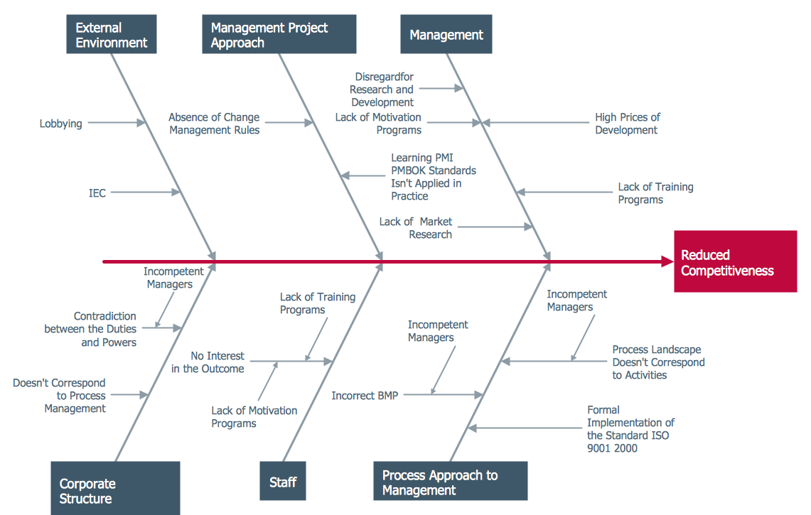 <p>A cause-effect analysis tool used to identify the root causes of problems, such as late deliveries.</p>