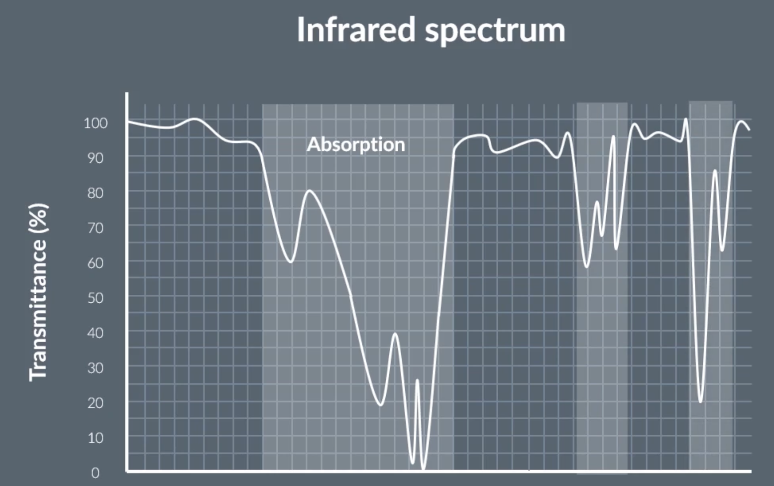 <p>the highlighted bits show that infrared light was absorbed, meaning the transmittance is low and we can use this speaks to determine what bonds the molecule has</p><p>x axis is labeled wavenumber</p><p>wavenumber (cm<sup>-1</sup>) = 1 / wavelength (cm)</p><p>keep in mind the x axis is backwards, starting from 3000 not 0</p>
