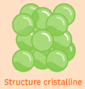 <p>Arrangement symétrique et répétitif des atomes d'un cristal dans l'espace.</p><p>Structure organisée des atomes des métaux à l'état solide</p>