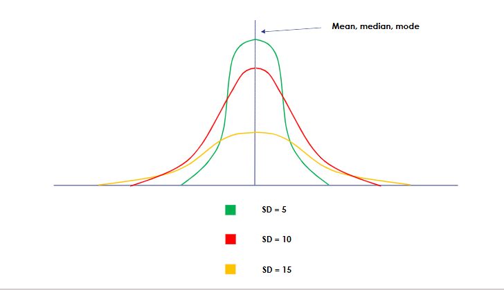 <p>Smaller SD:</p><p>Observations cluster more tightly around the mean.</p><p>Larger SD:</p><p>Observations are more widely dispersed around the mean.</p><p>Example shown:</p><p>SD = 5 was narrowest.</p><p>SD = 10 was intermediate.</p><p>SD = 15 was widest.</p>