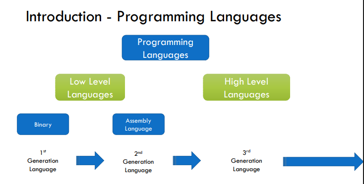 <p>A programming language is a set of instructions used by humans to communicate with computers.</p><ol><li><p>they enable the performance of specific tasks</p></li><li><p>they solve problems through code and algorithms.</p></li></ol><p></p>