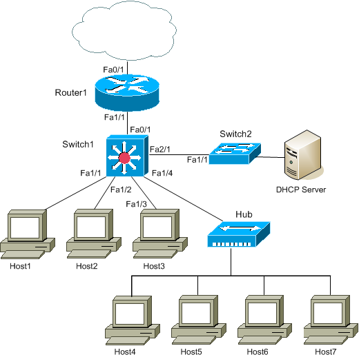 <p><span>You are configuring security for the network shown in the topology diagram. You want to configure DAI on Switch1.</span><br><br><span>Which port or ports on the switch should you configure as trusted?</span></p>