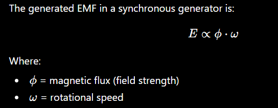 <p>Dont have control over the strength of the field as it depends on the magnets and their configurations. Generated voltage is dependent on the rotational speed only. In externally excited generators you can control voltage with the flux.</p>