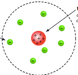 <p>Wo made the nuclear model in 1911?</p>
