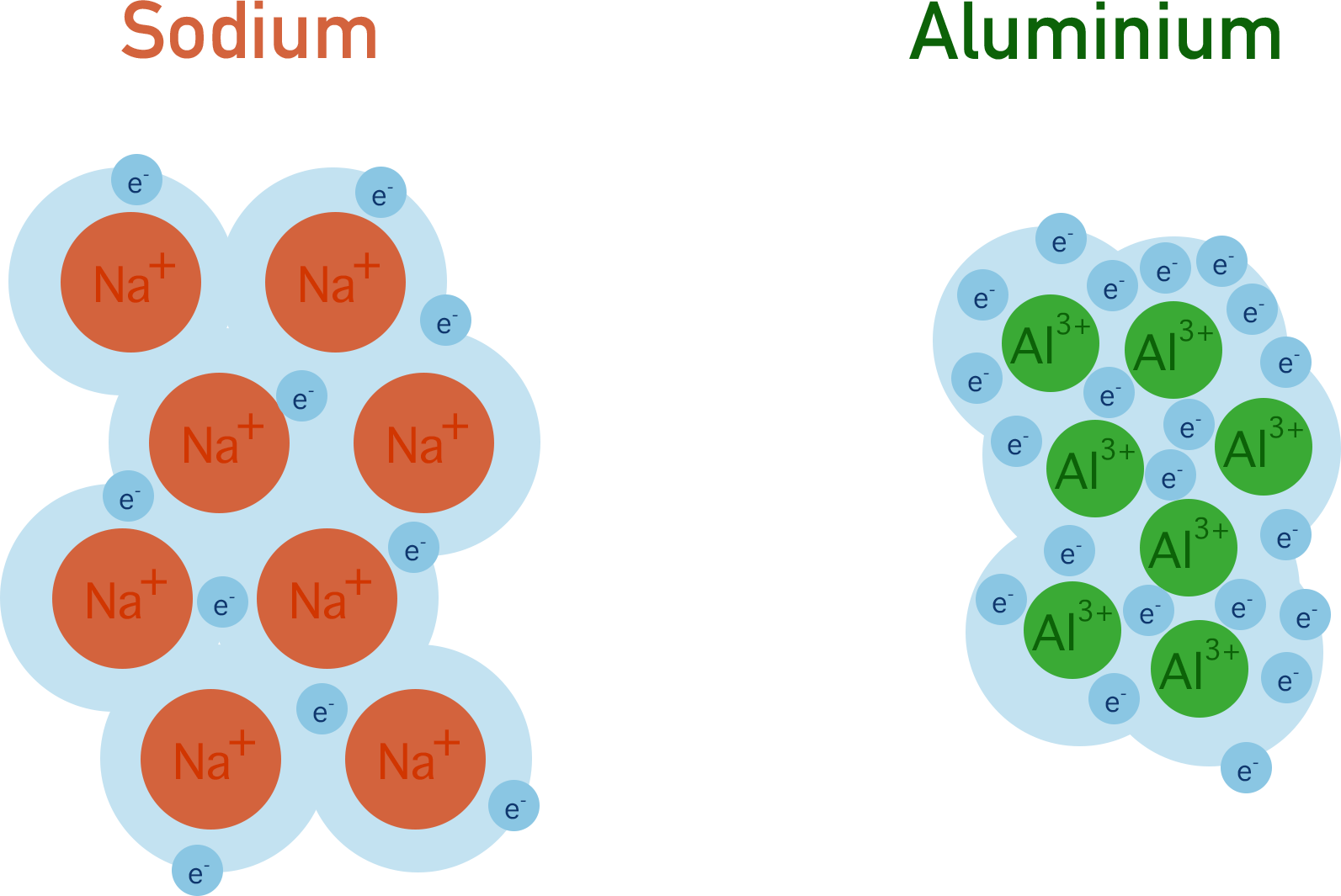 <p>in pure metals, the protons in atoms attract electrons in nearby atoms</p>
