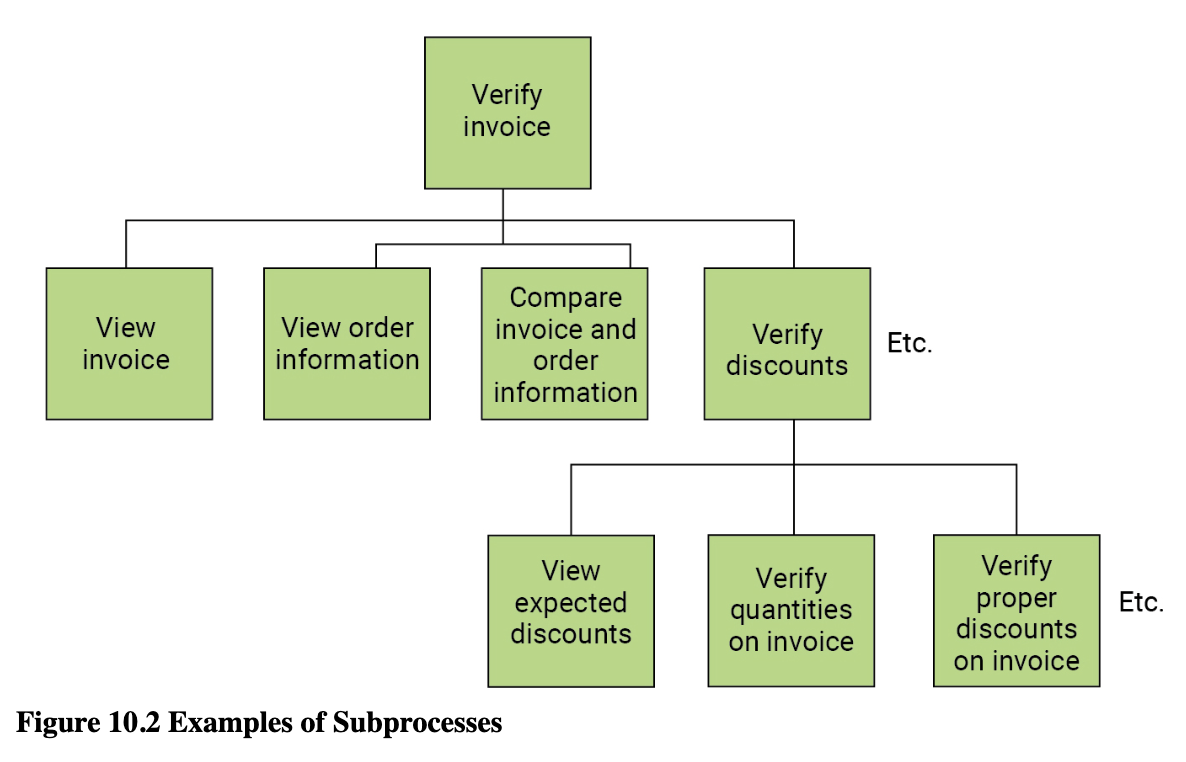 <p>a task or process that is part of a larger process</p>