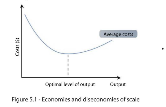 <p>As a firm operates on a larger scale, EOS are experienced, up to the optimal level of output (where avg costs are minimised). Any further increases in output bring about disEOS.</p>