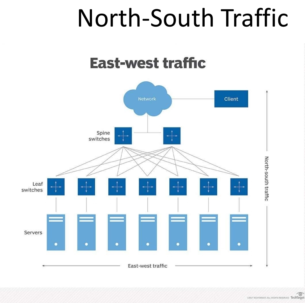 <p>Refers to the traffic flow <strong>within the data center,</strong> especially in modern data centers.</p><p></p><p>This includes <u>server-to-server,</u> <u>server-to-storage</u>, and VM-to-VM traffic, highlighting the importance of efficient<strong> internal networking </strong>to support high volumes of internal data exchange.</p>