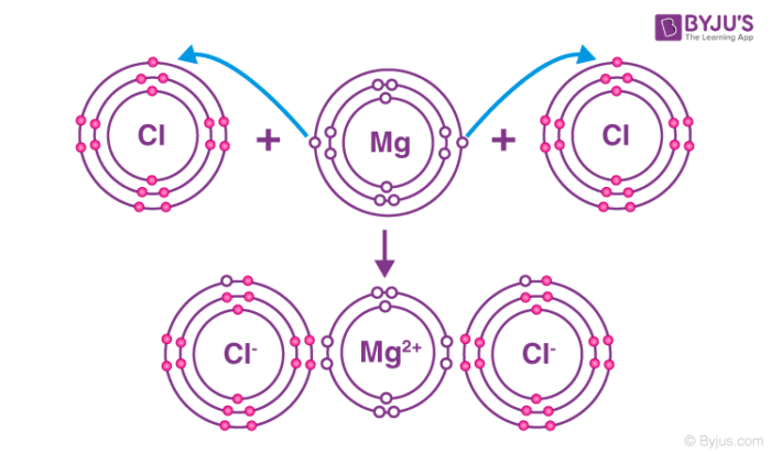 <p>An ionic compound is <strong>a compound that is formed by ionic bonding</strong>. Ionic bonding occurs through a process called electron transfer, where one atom gives electrons to another. This causes one to be positive and the other to be negative, combining them together</p><p></p><p>Metal and Non metal bond together</p><p><strong><mark data-color="#ffffff" style="background-color: rgb(255, 255, 255); color: inherit;">Ionic compounds form giant 3D ionic lattice structures in their solid state</mark></strong><mark data-color="#ffffff" style="background-color: rgb(255, 255, 255); color: inherit;">. These structures consist of regular, repeating arrangements of alternating positive and negative ions, held together by strong electrostatic attractions that act in all directions. In the same ratio</mark></p><p>-Charge cannot move about, → they are not good a conducting electricity </p><p>-They are hard but brittle </p><p>They have a neutral charge</p>