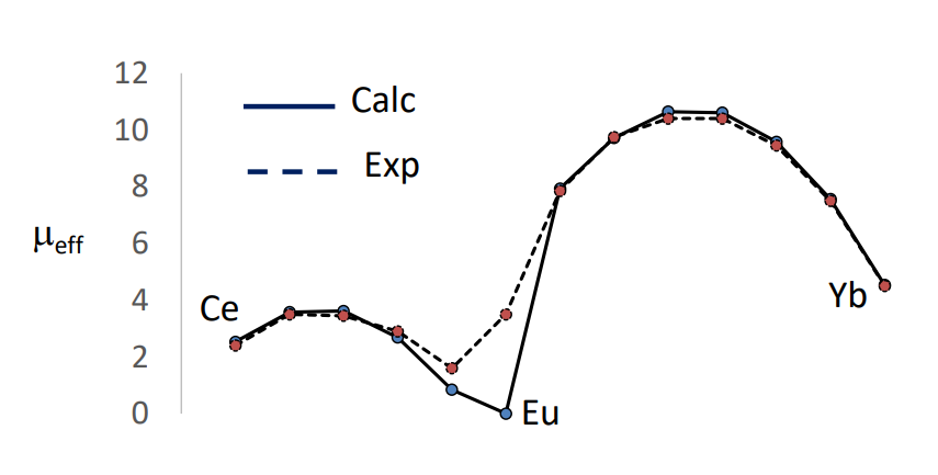 <p>The term symbol can be used to calculate the expecting magnetic moment, assuming the electrons behave as if they are in a gas-phase ion.</p><p>The Lande formula is used.</p><ul><li><p>These calculated values are very close to the experimental values, therefore showing the electrons do behave similar to gas-phase ions.</p></li><li><p>Some deviation around Eu due to the unpure ground state (low lying other states interfere).</p></li></ul><p></p>