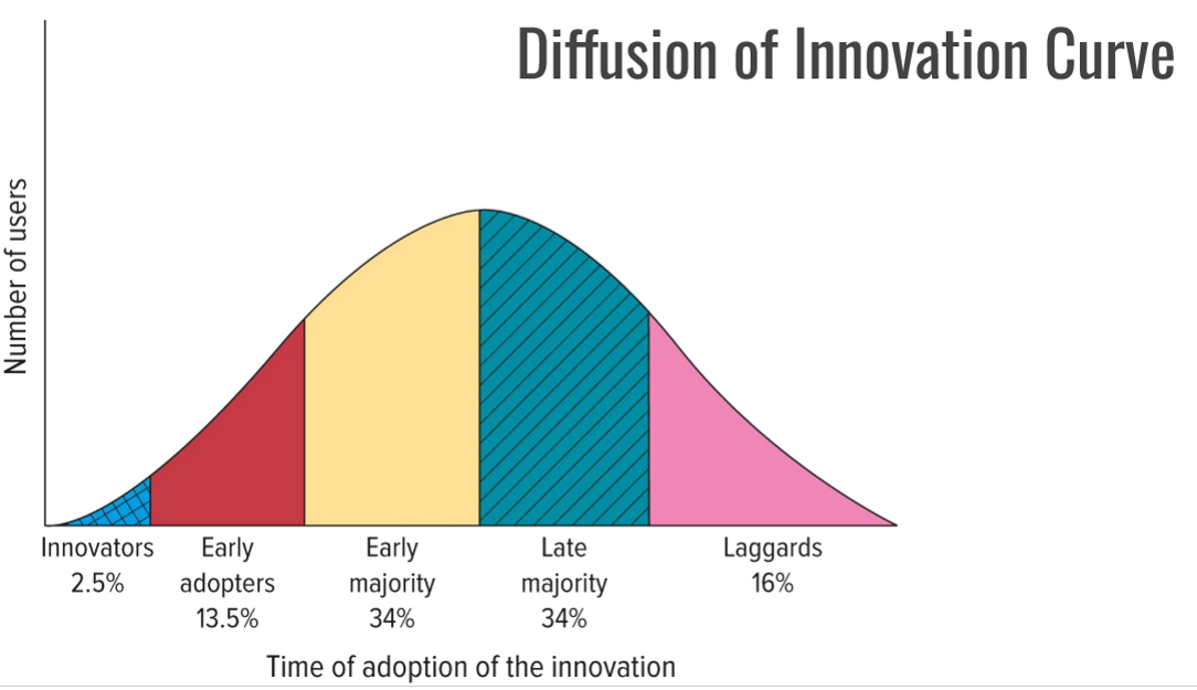 <ul><li><p>Innovators</p></li><li><p>late majority</p></li><li><p>early adopters</p></li><li><p>laggards</p></li><li><p>early majority</p></li></ul><p></p>