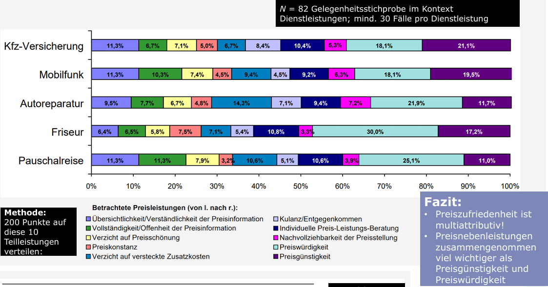 <p>Preisnebenleistungen zusammengenommen viel wichtiger als Preisgünstigkeit und Preiswürdigkeit → Hebel zur Preiskommunikation nicht nur billig sein!</p>