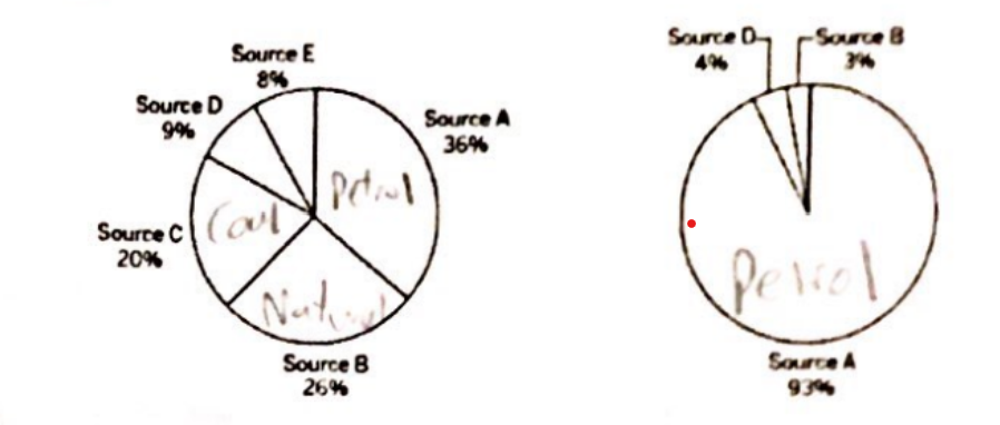 <p>The following figure shows a pair of pie charts for 2012. One of the pie charts shows the relative fraction of energy from the fuel mix for the transportation sector and the other pie chart shows the relative fraction of energy from the fuel mix for the overall USA economy. What is Fuel Source D as shown in the figure?</p>