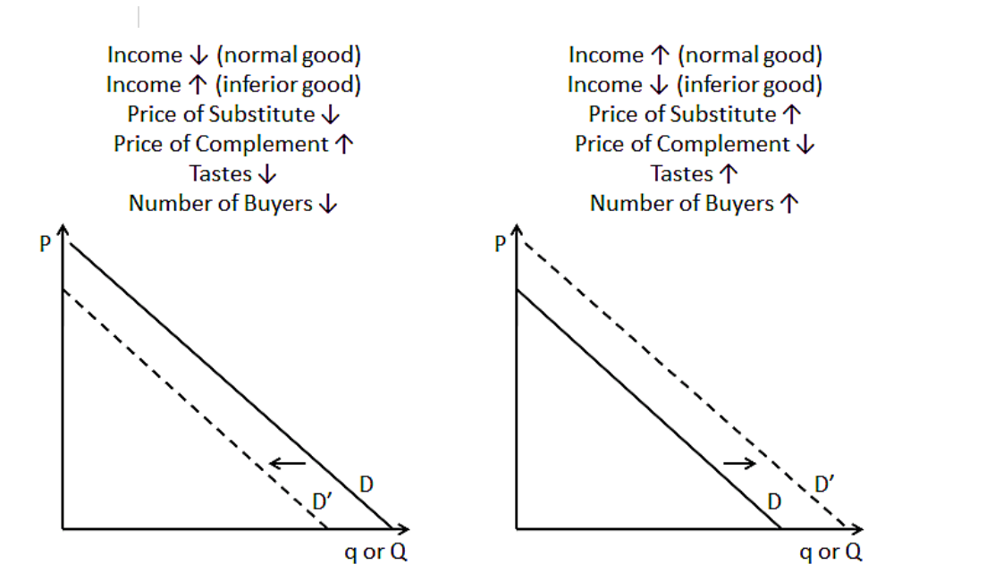 <p>Name all the shifters for demand</p>