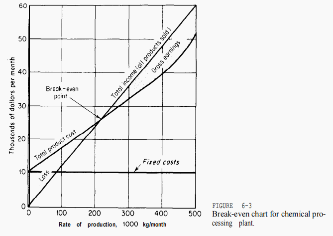 <p>READ.</p><p>Under <strong>operating time and rate of production</strong>, </p><ul><li><p>Figure 6-3 gives a graphical analysis of the effect on costs and profits when the rate of production varies. </p></li><li><p>The fixed costs remain constant and the total product cost increases as the rate of production increases.</p></li><li><p>Under the conditions shown in the figure, an ideal production rate for this chemical processing plant would be approximately 450,000 kg/month, because this represents the point of maximum net earnings.</p></li></ul><p></p>