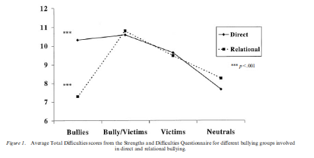 <p><span style="background-color: transparent;">1639 6-9 year olds</span></p><p><span style="background-color: transparent;">Direct : 4.3% bullies, 10.2% bully/victims, 39.8% victims</span></p><p><span style="background-color: transparent;">Relational: 1.1% bullies, 5.9% bully/victims, 37.9% victims&nbsp;&nbsp;</span></p><p><br></p><p><span style="background-color: transparent;">Relational bullies rated lower in beh+emotional problems as teachers and parents dont see it&nbsp;</span></p><p><span style="background-color: transparent;">bully/victim group most at risk&nbsp;</span></p><p><br></p>
