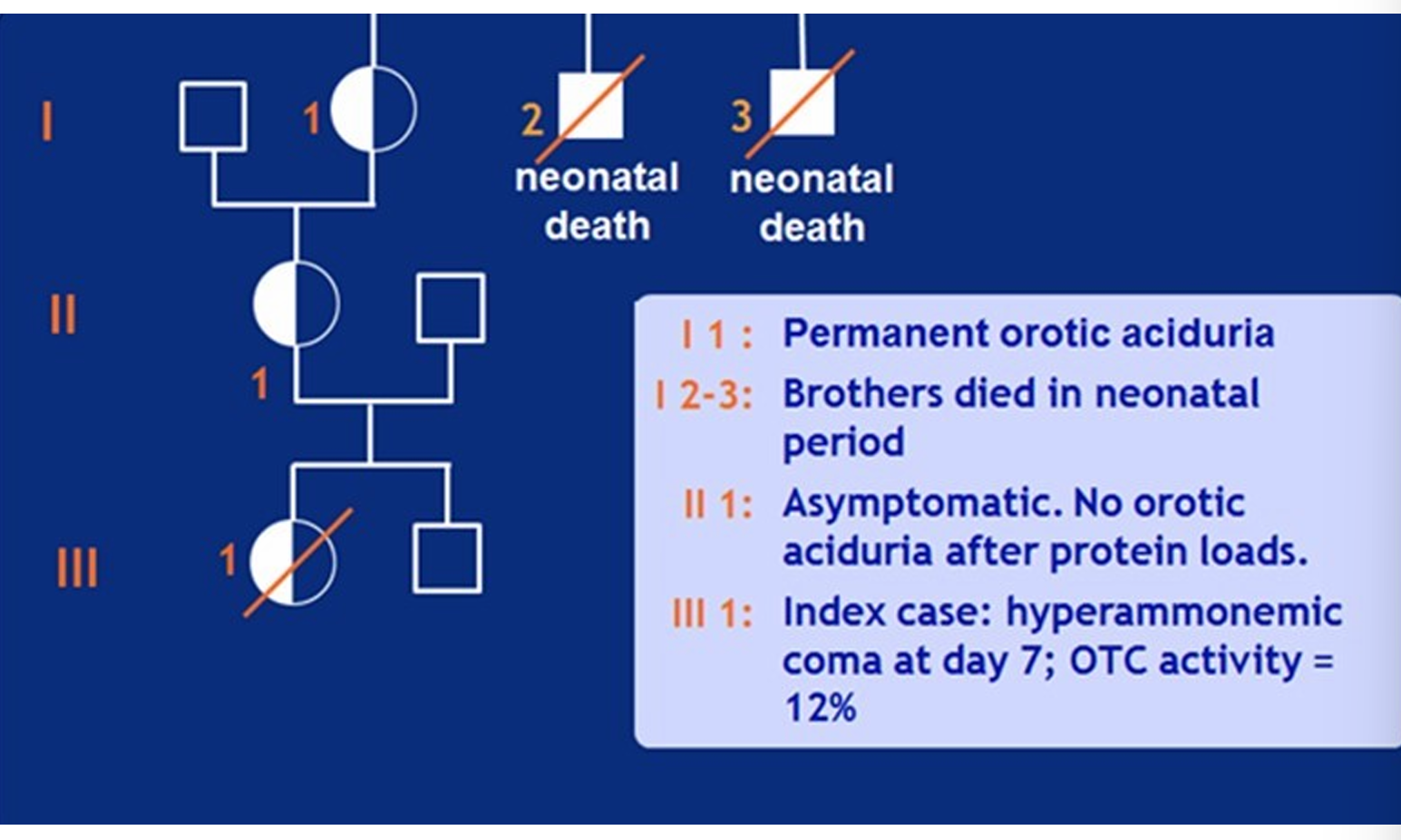 <p>Which of the following factors is MOST likely to be contributing to the clinical variability shown in the above pedigree? </p><p></p><p>Germline mosaicism </p><p></p><p>Heteroplasmy </p><p></p><p>Skewed X-inactivation </p><p></p><p>Threshold effect</p>