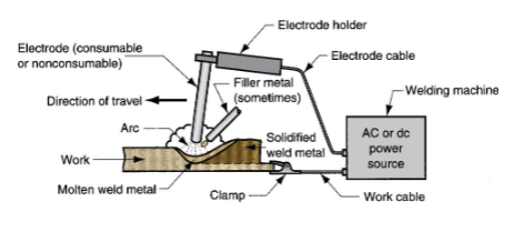 <p>Fusion process where coalescence of metals is done by heat from an electric arc between an electrode & the workpiece</p><p>Most AW processes add filler metal to increase volume & strength of joint</p>