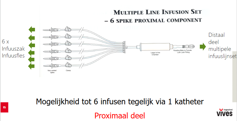 <ul><li><p>er is de mogelijkheid tot 6 infusen tegelijk via 1 katheter</p></li><li><p>dit is het proximale deel</p></li><li><p>multiple line infuussets: proximaal deel</p></li></ul><p></p>