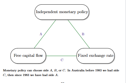 <p>can only pursue 2/3 goals</p><ol><li><p>free capital flow</p></li><li><p>independent monteary policy</p></li><li><p>fixed exchange rate</p></li></ol><p></p><p></p>