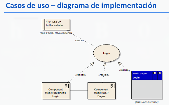 <p>la ________ de casos de uso a los que se asocia un _______ o __________ documenta la funcionalidad minima a implementar por el componente</p>