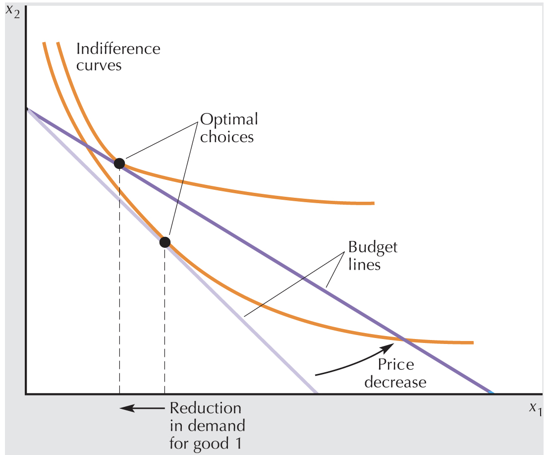 <p>Giffen good on budget lines, where price of good 1 decreases </p>