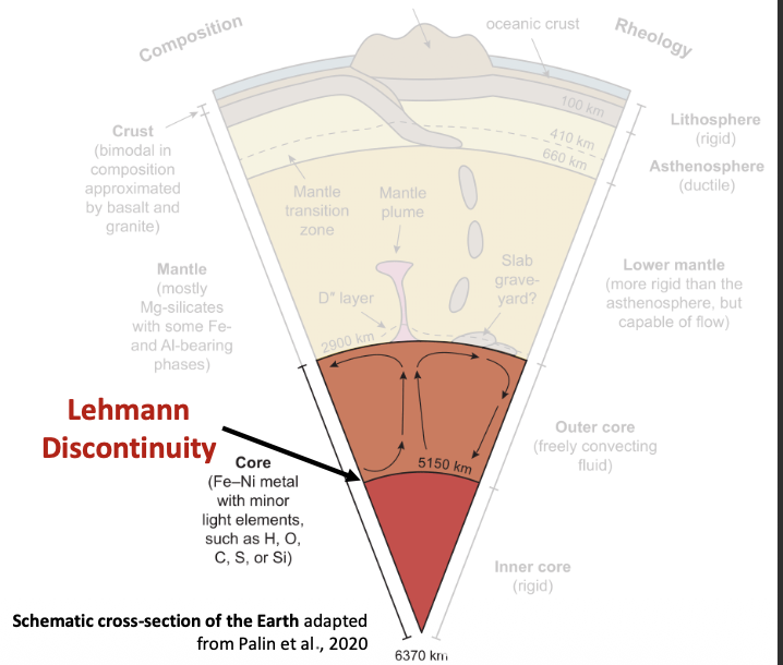 <p><strong>EARTH LAYER (RHEOLOGY):</strong></p><p>Molten; low viscosity</p><p class="p1">o S-waves not transmitted</p><p class="p1">o Temperature: 2,730 to 4,230 °C</p><p class="p1">o Density: 9.9 to 12.2 g/cm3</p><p class="p1">⢠<strong>Lehmann Discontinuity </strong>(Outer-Inner Core Boundary)</p>
