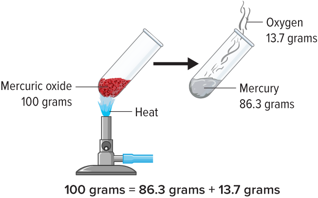 <p>law of conservation of mass</p>