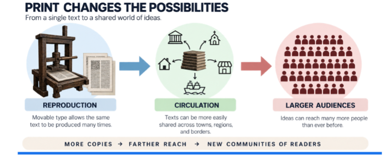 <p>print changed possibilities</p><ul><li><p>Before the printing press, reproducing text was time-consuming; the printing press changed that by making it quicker and easier to spread information.</p></li></ul><p></p>
