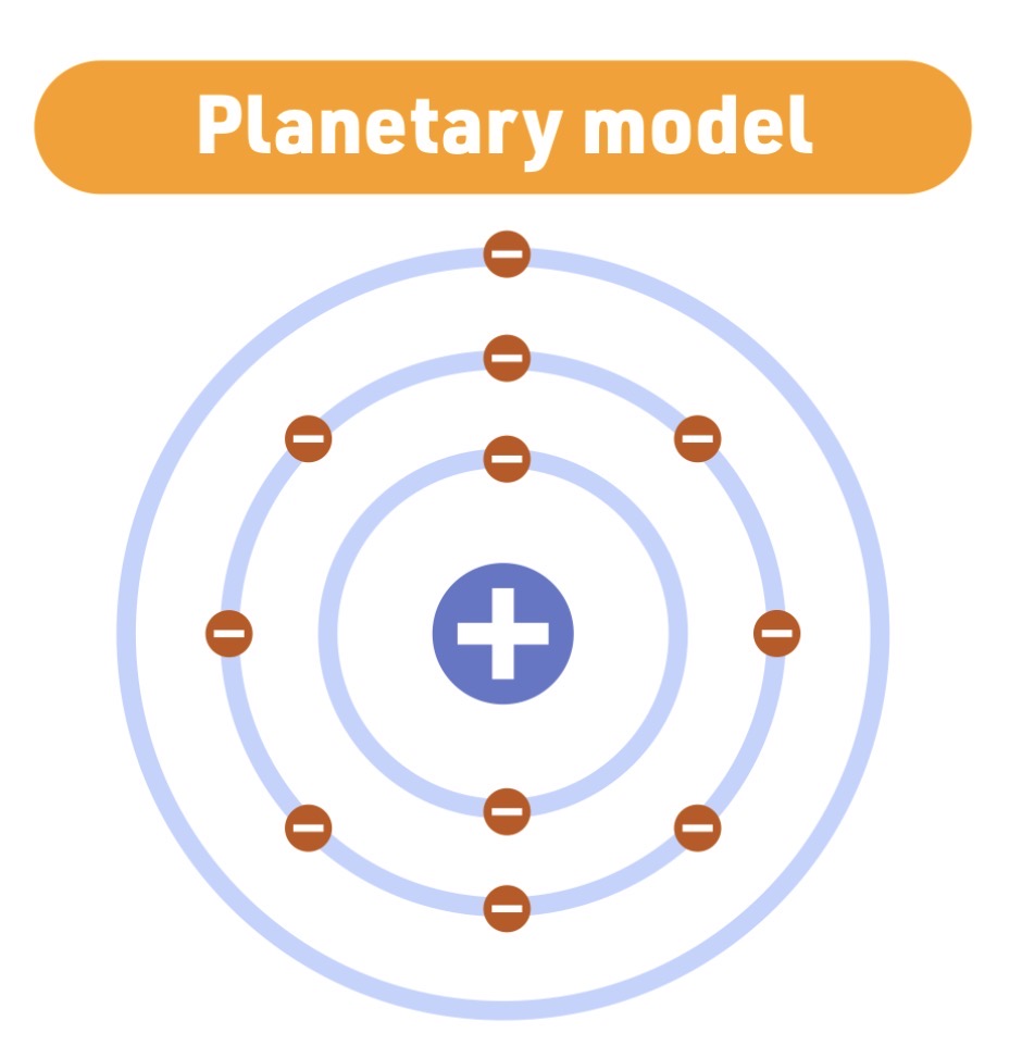 <p><span><span>electrons move in fixed - energy levels - around - the nucleus</span></span></p>