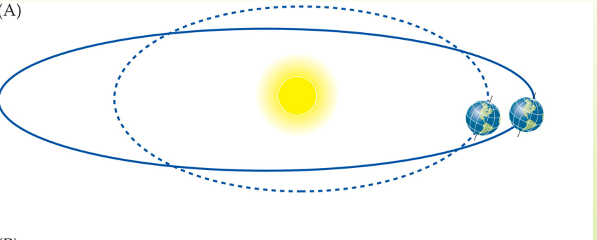 <p>Earth's orbit shifts between nearly circular and more elliptical. (100,000 year cycle)</p><p>When the orbit is more elliptical, there's a meaningful difference in Earth-Sun distance between the closest point and farthest point, meaning Earth receives noticeably more solar energy at one part of its orbit than the other.</p>
