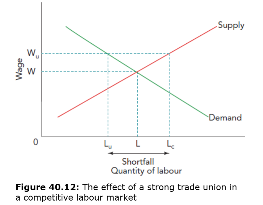 <p>A powerful trade union can secure wages above the equilibrium wage. </p><p>&nbsp;- If wages rise to Wu (above equilibrium), quantity of labour demanded falls to Lu, while quantity supplied rises to Lc, creating a shortfall between those who want to work and those who can actually work.</p>