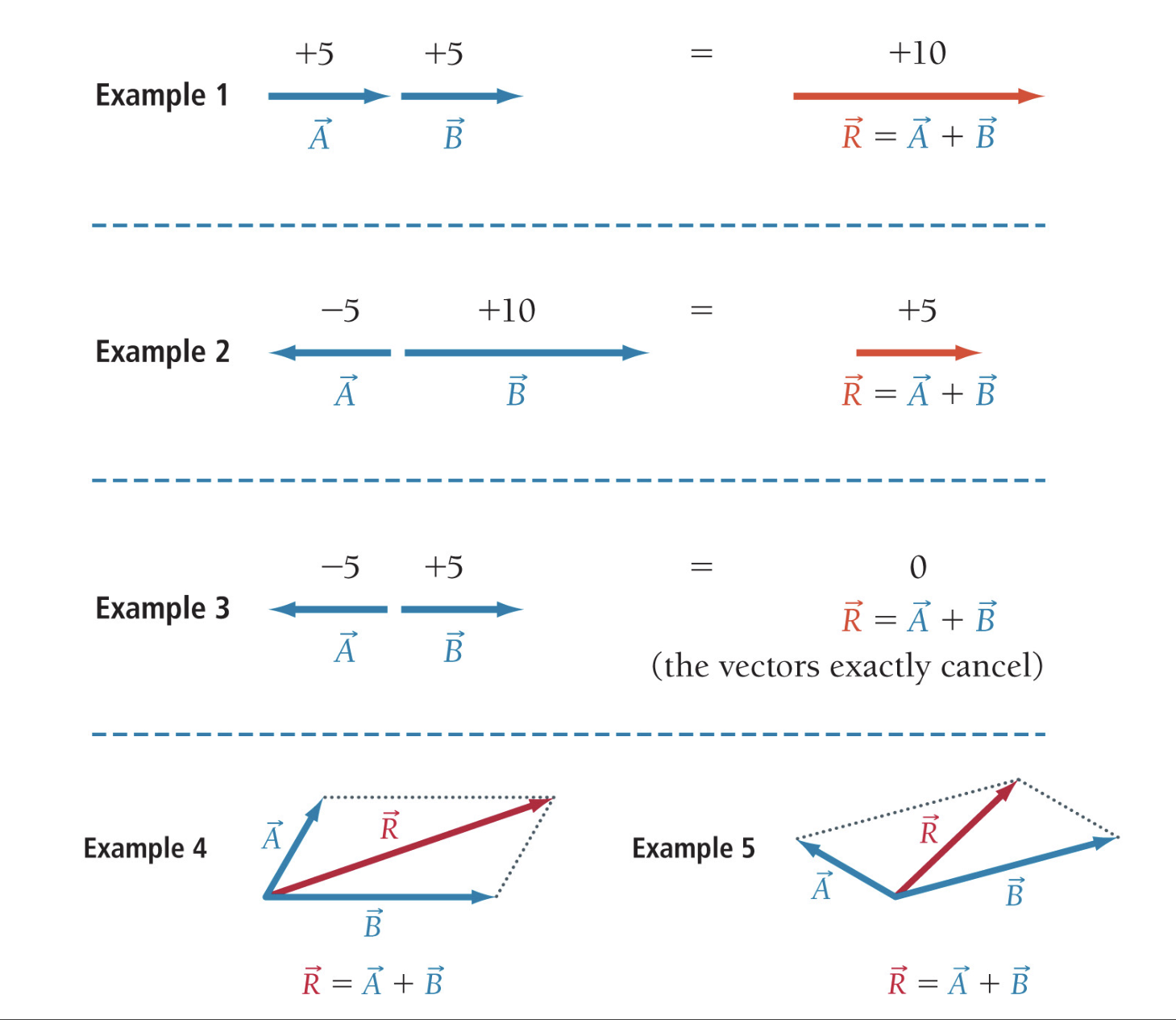 <p>In the slides the arrow represent bond dipoles. The arrow points toward the more electronegative atom, which is the end with the greater electron density and the partial negative charge.</p><p>The opposite end is partially positive. In many chemistry diagrams, the positive end of the dipole is marked with a small cross or plus sign.</p><p>The main idea is that a vector, is an arrow the show both a magnate (how much), and a direction (which way). In chemistry, bond dipole are vector because they have a strength and point words the more electronegative atom.</p><p>Think of the arrow as movement, right means positive and left means negative. The numbers tell you how strong each vector is</p><ol><li><p>For example if the arrow point them same way you add the total, so their magnitudes because they reinforce each other</p></li><li><p>Then if arrows point the opposite ways, but one is stronger you subtract the bigger value from the smaller and the result points in the direction of the stronger vector.</p></li><li><p>Sometimes if the arrow are opposite and of the same magnitude they can cancel completely</p></li><li><p>However when arrow point in different direction you cannot simply add or subtract their numbers, you must account for both directions. This diagram uses the parallelogram method, in which you draw both arrows fro the same starting point, and them image a complete parallelogram. The diagonal from the starting point given the resultant vector.</p></li></ol><p>How this all connect to molecular polarity is bond dipole work the same way as these arrows, each polar bond as a direction and strength you add the bond dipole together to find the molecules net dipole. If all the dipole cancel, the molecule is nonpolar, if the net dipole remains, the molecule is polar.</p><p></p>