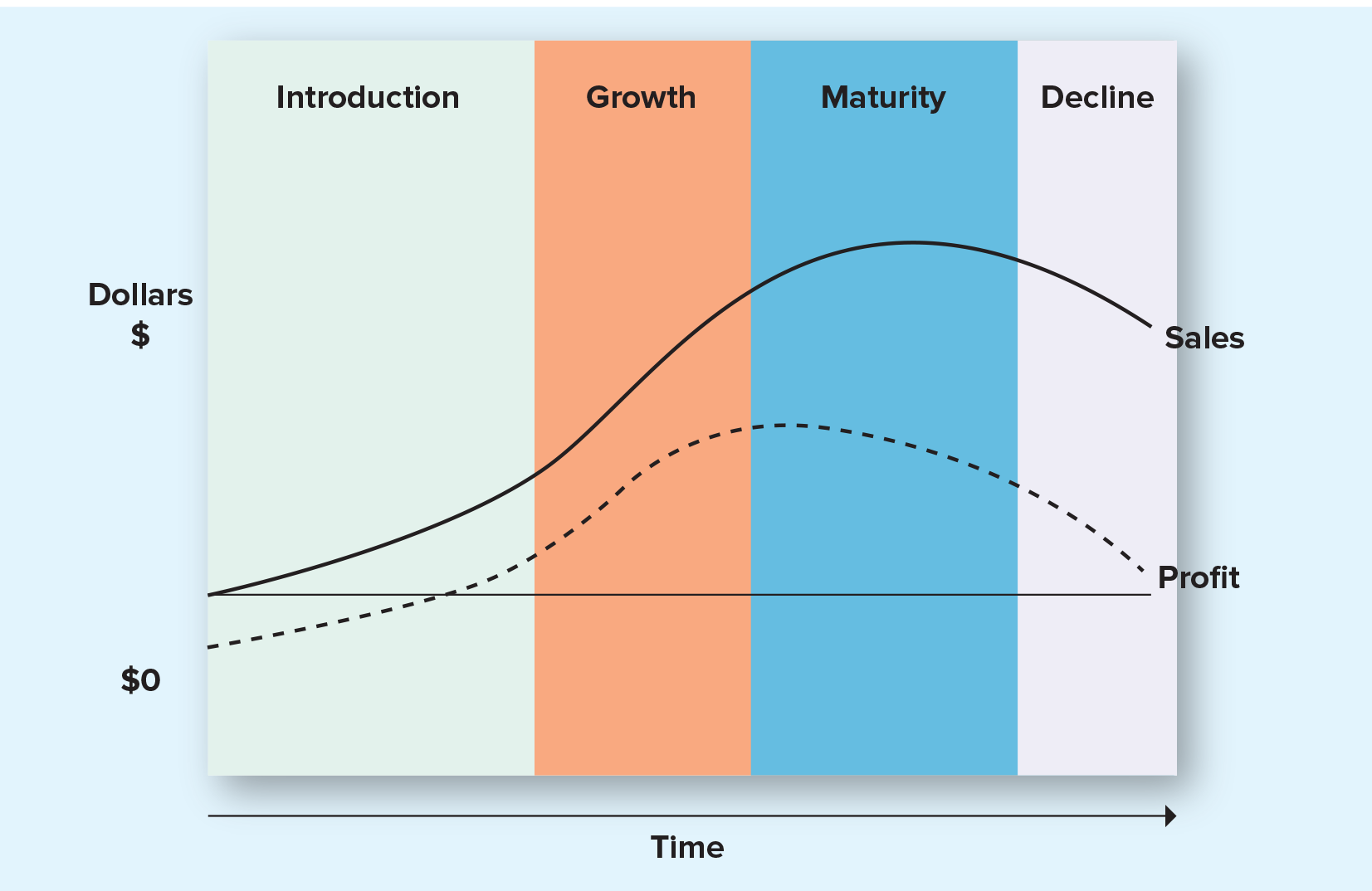 <ul><li><p>for strategic planning, differs for each product</p></li><li><p>faster acceptance = faster life cycle</p></li><li><p>cannot use to predict</p></li></ul><p></p><ul><li><p>introduction</p></li><li><p>growth</p></li><li><p>maturity</p></li><li><p>decline</p></li></ul><p></p>