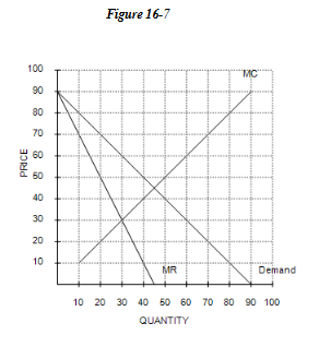 <p>Refer to Figure 16-7. To maximize total surplus, a benevolent social planner would choose which of the following outcomes?</p><p>a. Q = 60 and P = 30	</p><p>b. Q = 30 and P = 30	</p><p>c. Q = 30 and P = 60	</p><p>d. Q = 45 and P = 45</p>