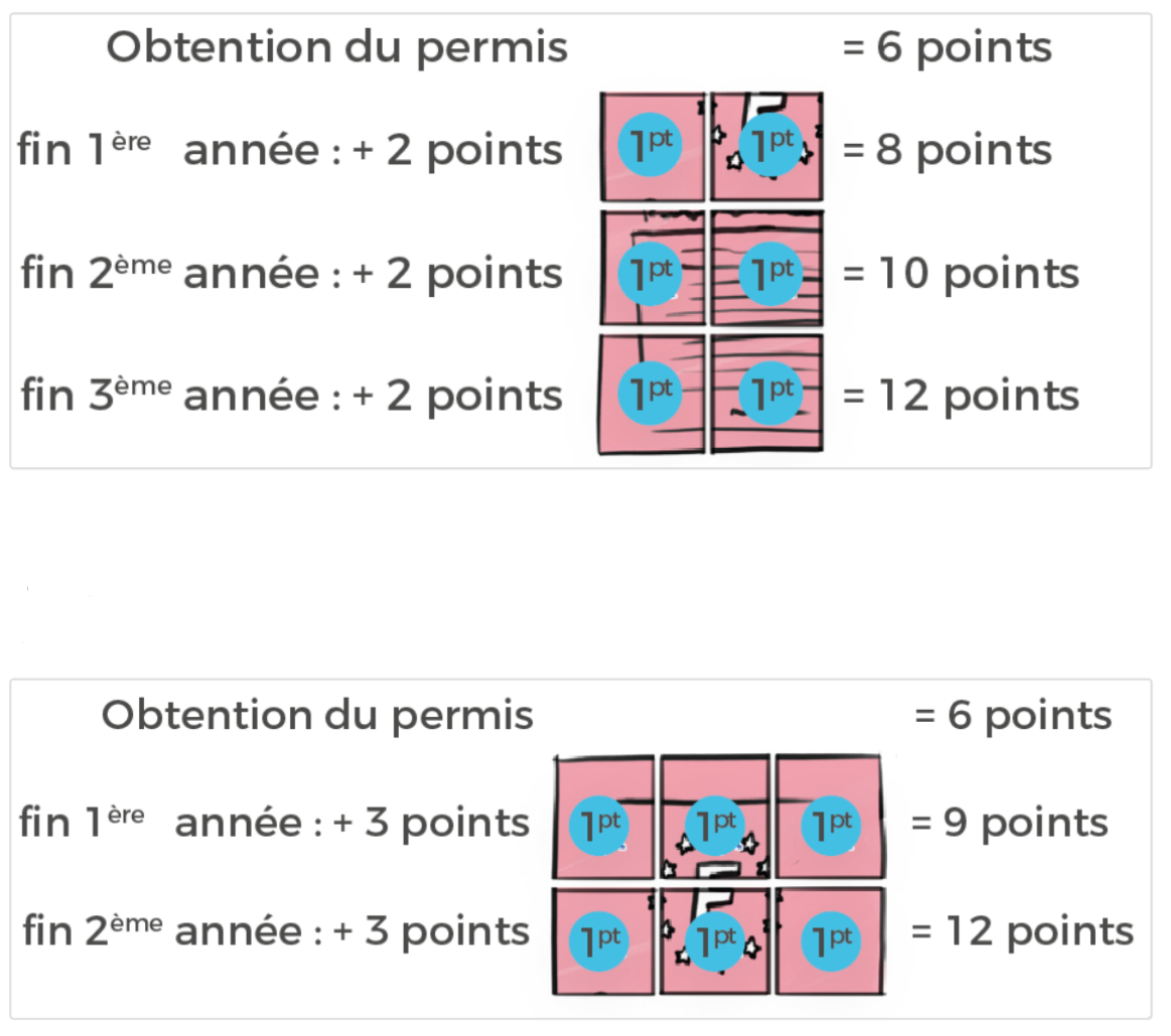 <p>Lorsque vous obtenez le permis, le <strong>capital de points</strong> au début de la période probatoire est de <span style="color: red;"><strong><u>6 points</u></strong></span><strong> seulement</strong>.</p><p style="text-align: left;">Le conducteur, s'il ne commet aucune infraction, est crédité de<strong> 2 points par an soit 6 points en 3 ans</strong> </p><p style="text-align: left;">S'il a suivi la <strong>conduite accompagnée</strong>, de <strong>3 points par an soit 6 points en 2 ans</strong></p>
