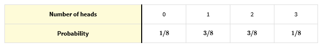 <p>Gives a <span style="color: yellow;"><strong>random variable</strong></span> its possible values and their probabilities</p>