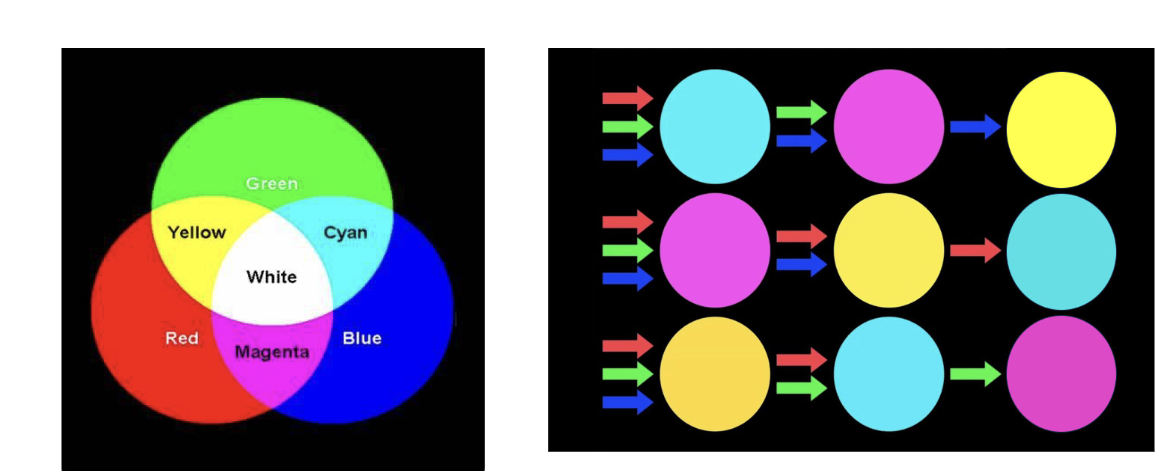 <p>A colour absorbs its COMPLEMENTARY colour:</p><ul><li><p>Yellow absorbs BLUE </p></li><li><p>Magenta absorbs GREEN </p></li><li><p>Cyan absorbs RED </p></li></ul><p></p>