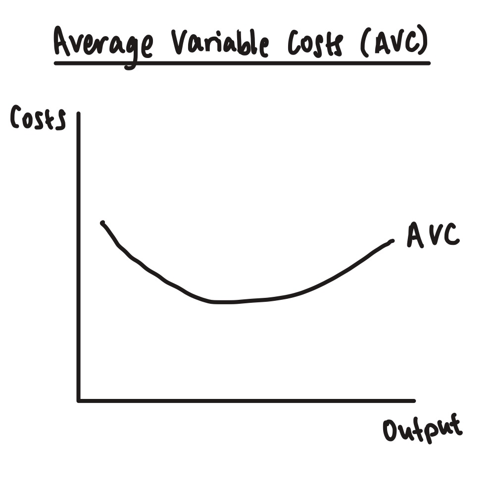<p>what are average variable costs (AVC)?</p>