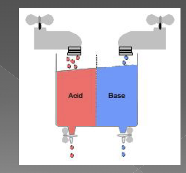 <ul><li><p>any disease or condition that affects the lungs, kidneys, metabolism or breathing has the potential to cause acidosis or alkalosis</p></li><li><p><strong>acidosis</strong>: blood pH <7.35 (diabetes)</p></li><li><p><strong>alkalosis</strong>: blood pH >7.45 (severe vomitting)</p></li><li><p>body balances between incoming acids and bases (faucet on) and elimination of acids and bases (drain on)</p></li></ul><p></p>