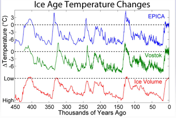 <p>The quaternary period spanning approximately 2.58 million years ago to present. It is marked by environmental changes such as expansion and retreat of ice sheets, fluctuation in sea levels, and extinction of many large mammals and birds. (temperature change between ice ages and warm spells appear cyclical and show a pattern)</p>