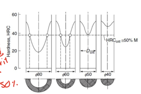 <p>Quench a solid steel cylinder and measure hardness across diameter</p><p>Critical diameter is when the minimum hardness value drop to 50% of the hardness at the end</p>