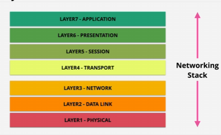 <p>Every device uses some form of the OSI layer model.</p>